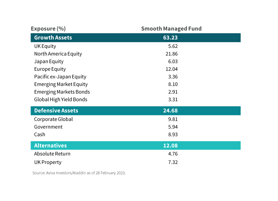 Smooth Managed Fund Fund price adjustments explained Aviva